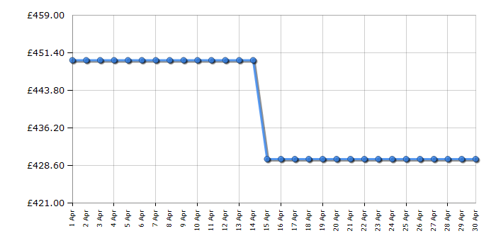 Cheapest price history chart for the Blomberg LDF52320G