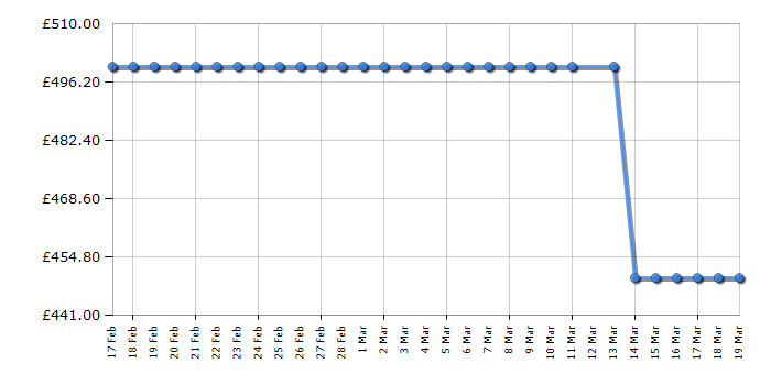 Cheapest price history chart for the Blomberg LTA18321G