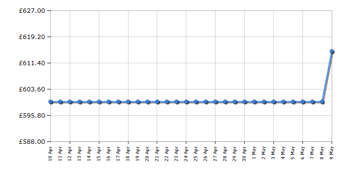 Cheapest price history chart for the Blomberg LTIP07310