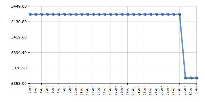 Cheapest price history chart for the Blomberg LTK310030W