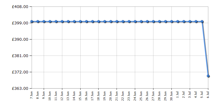 Cheapest price history chart for the Blomberg LWF184620G