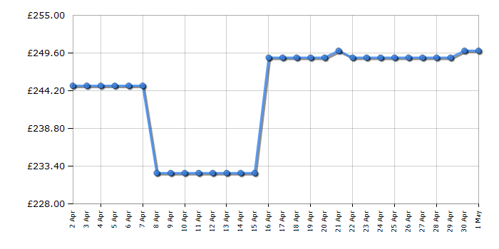 Cheapest price history chart for the Blomberg MKN24001