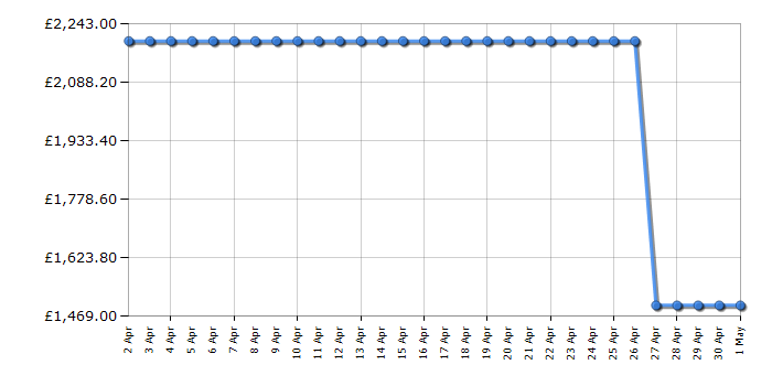 Cheapest price history chart for the Bluetti AC300 + B300 Portable Power Station Combo