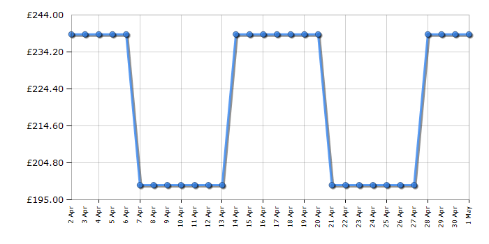 Cheapest price history chart for the Bluetti EB3A 268Wh Portable Power Station 