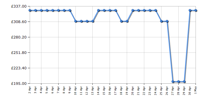 Cheapest price history chart for the Bluetti EB55 537Wh Portable Power Station