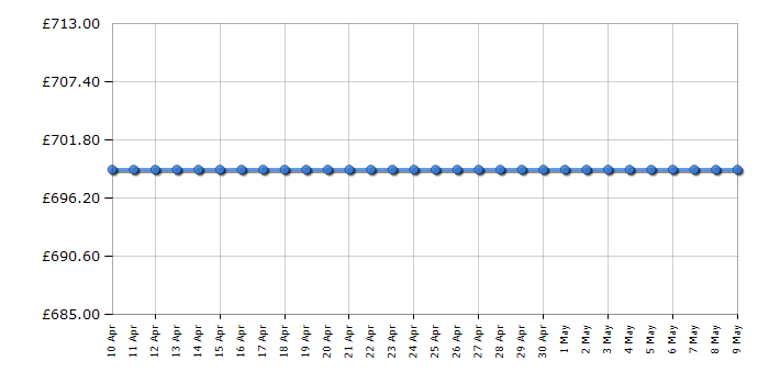 Cheapest price history chart for the Bluetti EB70 716Wh Portable Power Station