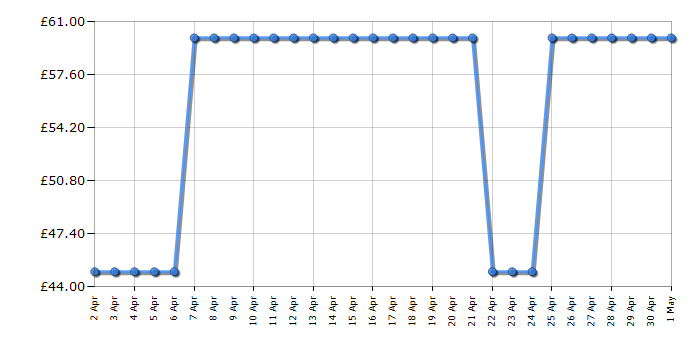 Cheapest price history chart for the Bluey 3-in-1 Transforming Plane Playset