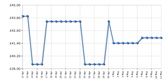 Cheapest price history chart for the Bluey Bluey's Family Home