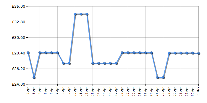 Cheapest price history chart for the Bluey Campervan Playset