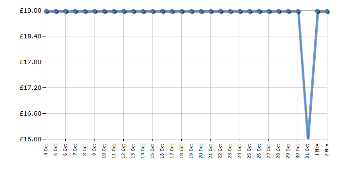 Cheapest price history chart for the Bluey Jumbo Plush