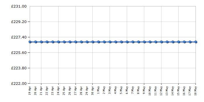 Cheapest price history chart for the Bop It! Smash
