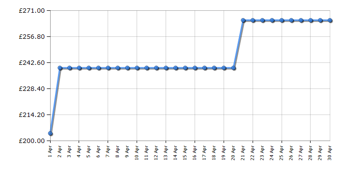 Cheapest price history chart for the Bosch AdvancedAquatak 140