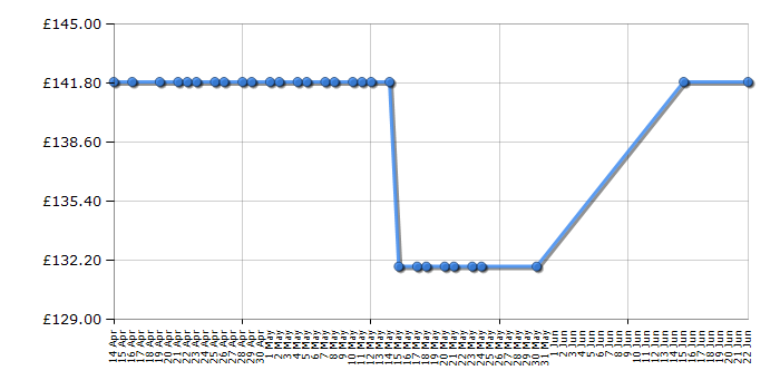 Cheapest price history chart for the Bosch AdvancedGrassCut 36