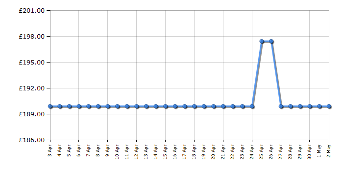 Cheapest price history chart for the Bosch AdvancedHedgeCut 70