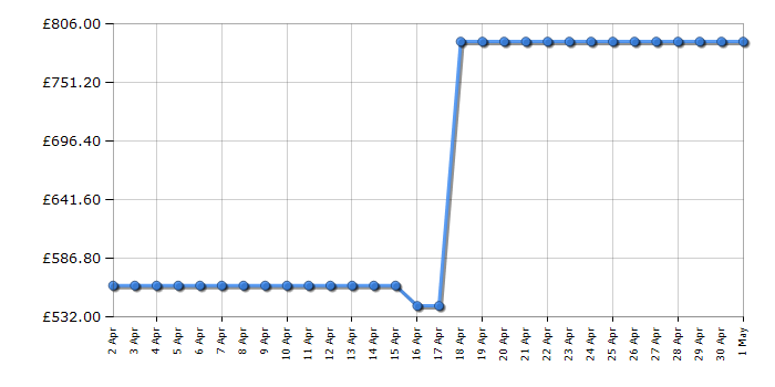 Cheapest price history chart for the Bosch AdvancedRotak 36-750