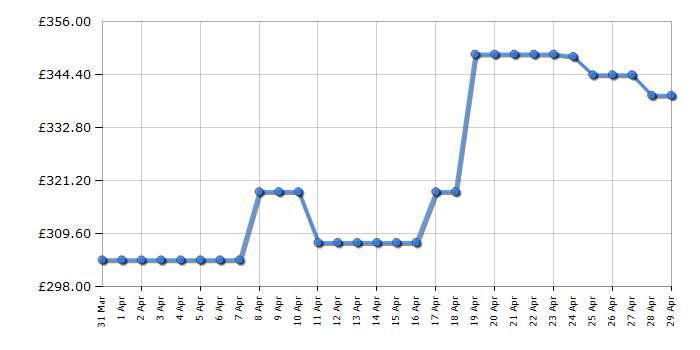 Cheapest price history chart for the Bosch AdvancedRotak 650