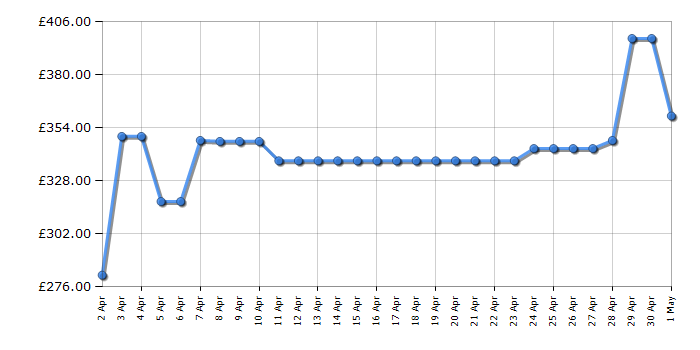 Cheapest price history chart for the Bosch AdvancedRotak 750