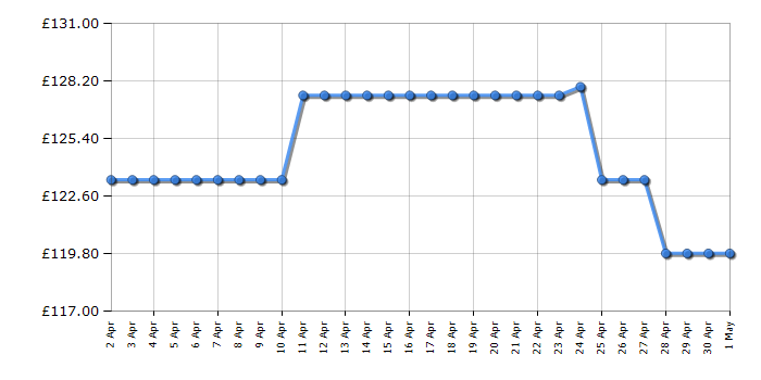 Cheapest price history chart for the Bosch AFS 23-37