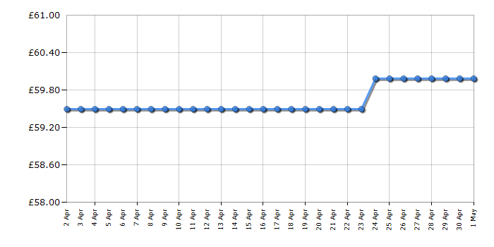 Cheapest price history chart for the Bosch AHM 38G