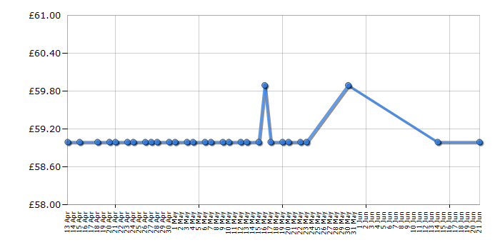 Cheapest price history chart for the Bosch AHS 50-16