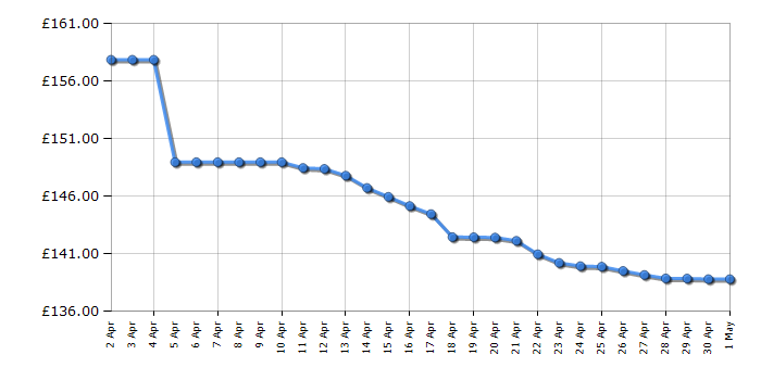 Cheapest price history chart for the Bosch AHS 50-20 LI