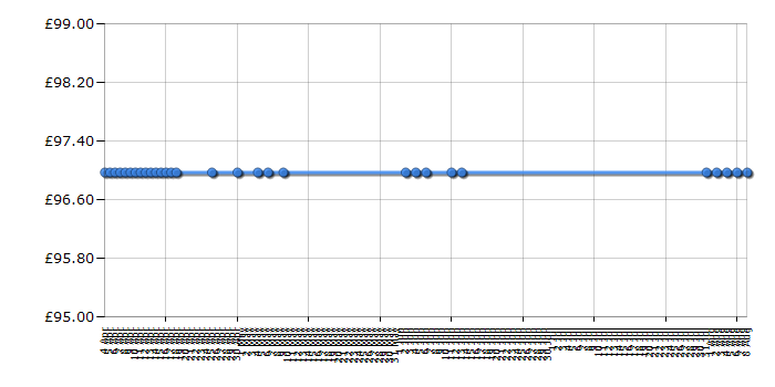 Cheapest price history chart for the Bosch AHS 52 Accu