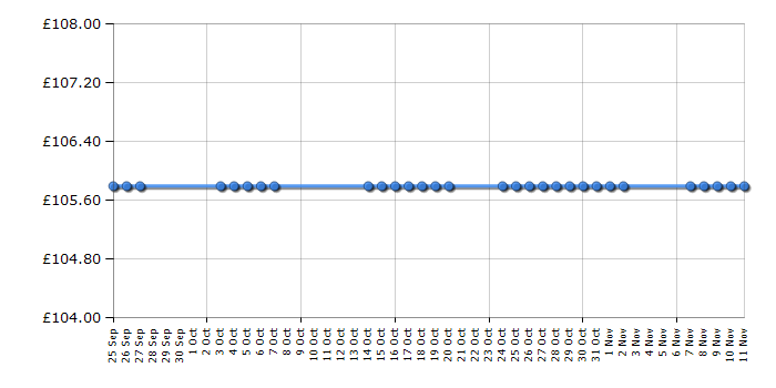 Cheapest price history chart for the Bosch AHS 550-24 ST