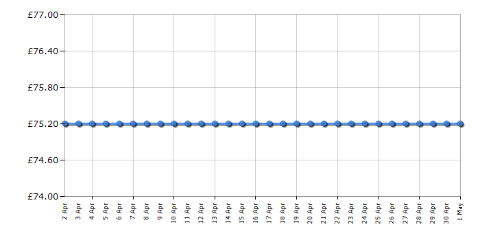 Cheapest price history chart for the Bosch AHS 60-16