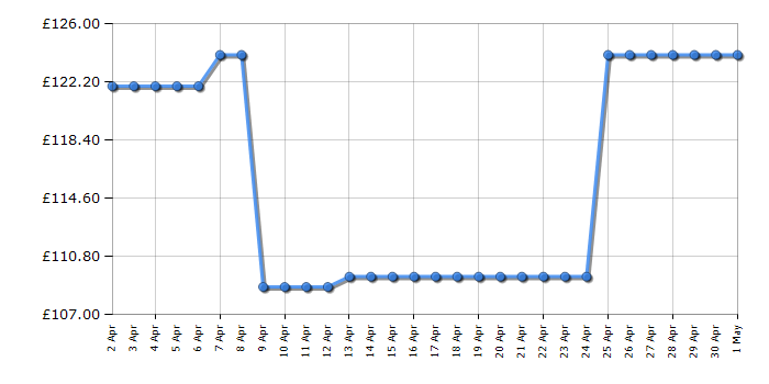 Cheapest price history chart for the Bosch ALB 36 LI