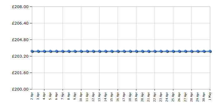 Cheapest price history chart for the Bosch AQT 42-13