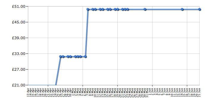 Cheapest price history chart for the Bosch ART 23 Easytrim