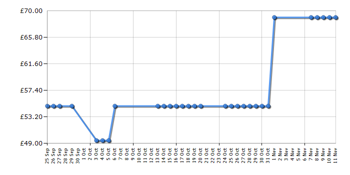 Cheapest price history chart for the Bosch ART 26 Combitrim