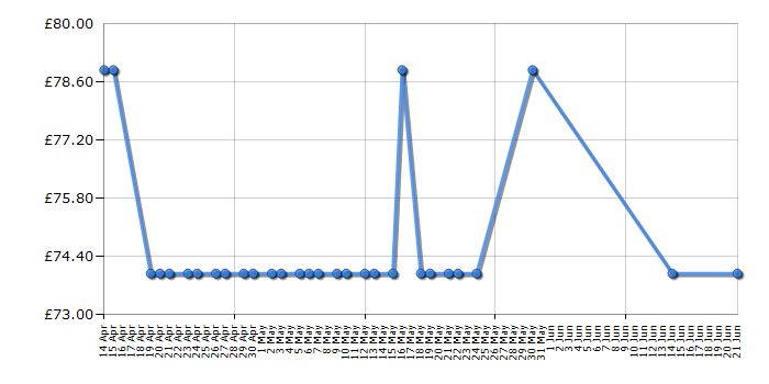 Cheapest price history chart for the Bosch ASB 10.8 LI