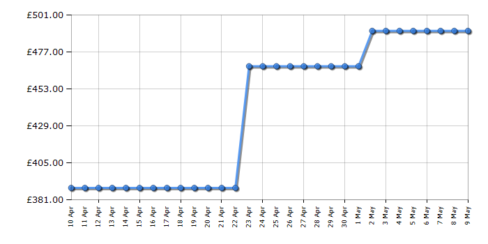 Cheapest price history chart for the Bosch AXT 25 TC