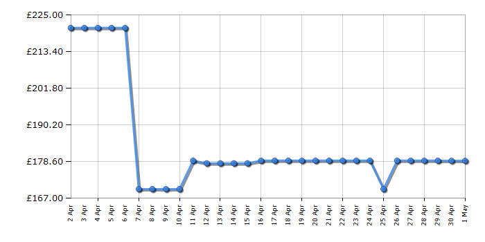 Cheapest price history chart for the Bosch BBH3230GB