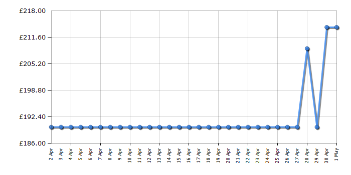 Cheapest price history chart for the Bosch BBH3251GB