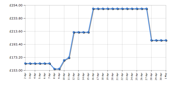 Cheapest price history chart for the Bosch BBH3280GB