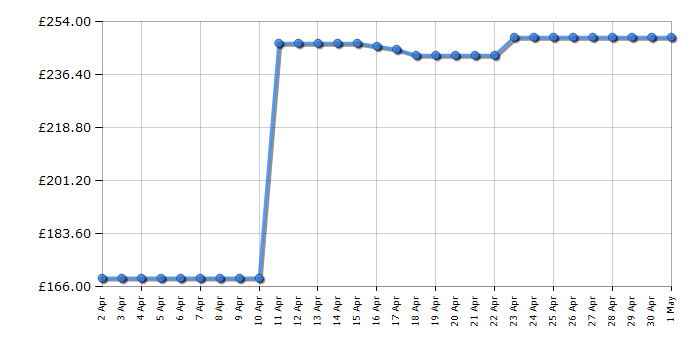 Cheapest price history chart for the Bosch BBH3ZOOGB