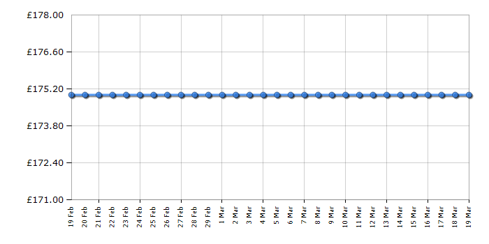 Cheapest price history chart for the Bosch BBH65ATHGB