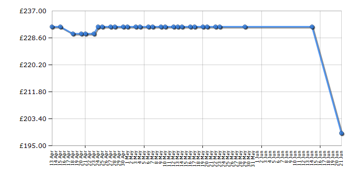 Cheapest price history chart for the Bosch BBH65KITGB