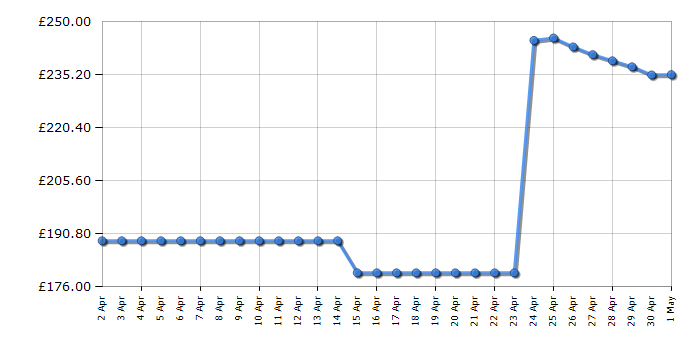 Cheapest price history chart for the Bosch BBH6POWGB