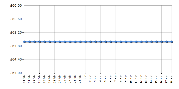 Cheapest price history chart for the Bosch BBHM1CMGB