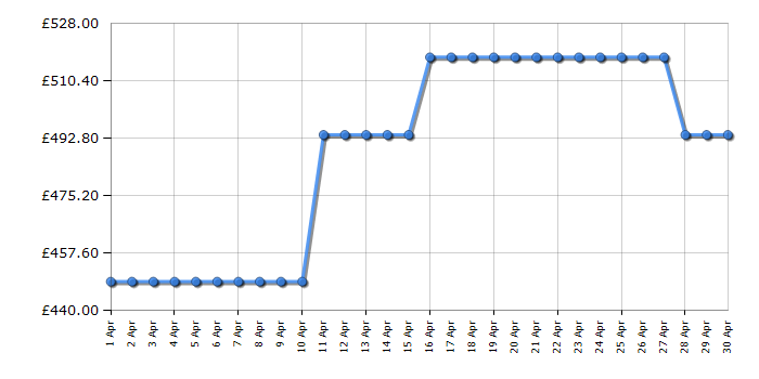 Cheapest price history chart for the Bosch BBS1041GGB