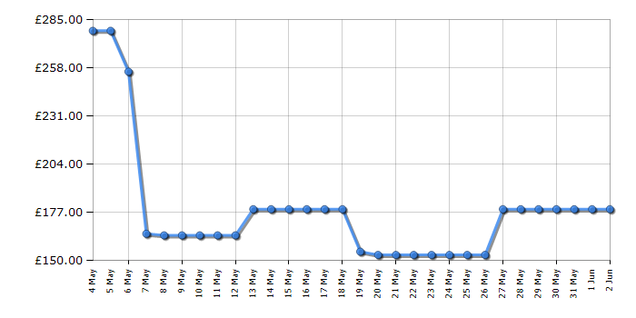 Cheapest price history chart for the Bosch BBS611GB