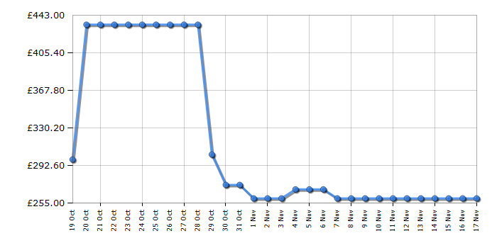 Cheapest price history chart for the Bosch BBS931WGB