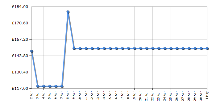 Cheapest price history chart for the Bosch BCHF216GB