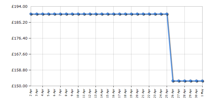 Cheapest price history chart for the Bosch BCHF220GB