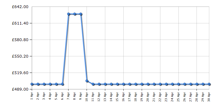 Cheapest price history chart for the Bosch BCS1051GB