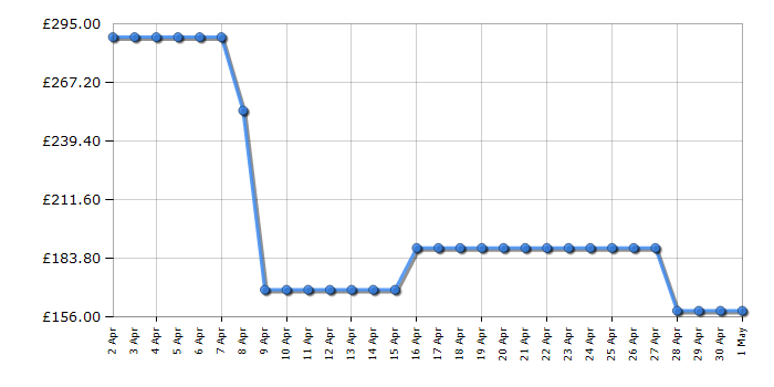 Cheapest price history chart for the Bosch BCS612GB