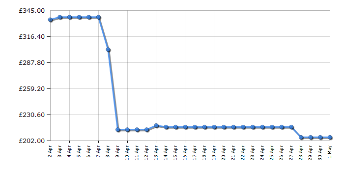 Cheapest price history chart for the Bosch BCS711GB